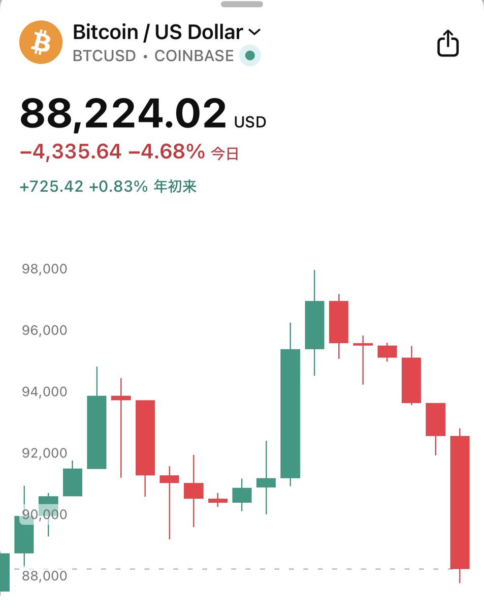 速報】ビットコイン、今年の上昇分を全て吐き出す