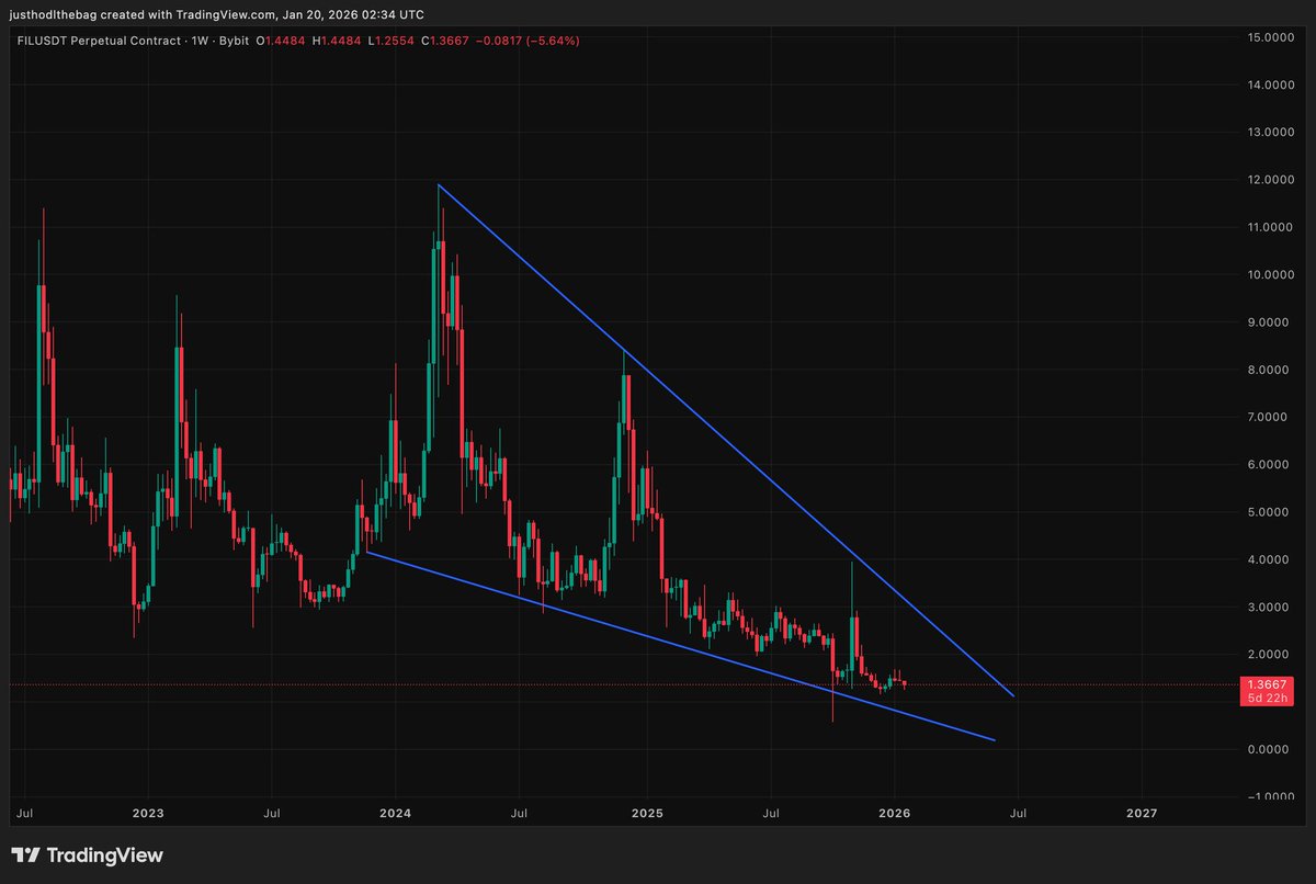 gwom83113's tweet image. $FIL update:

We did it again! And in just 2 weeks... 🔨

Great start of the year with another high-conviction setup being publicly analysed and confirmed in almost a daily basis.

The work behind this has been immense. #Constant updates, I looked at the chart hundreds of