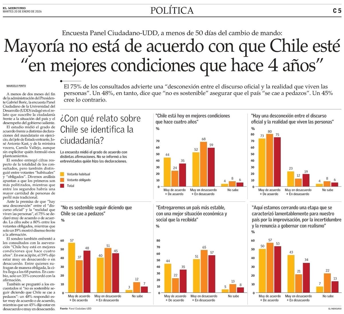 BarchiesiDip's tweet photo. Mientras algunos insisten en hablar de “normalización”, la realidad es otra: la mayoría de los chilenos no cree que el país esté mejor que hace cuatro años. La brecha entre el discurso oficialista y la vida cotidiana es evidente. El progreso no se impone por decreto. https://t.co/HLmhhw2Gi5