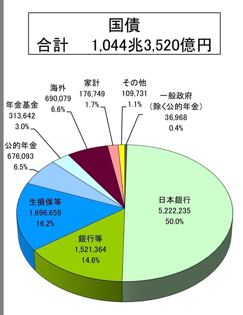 日本国債は日銀が半分、残りは民間銀行や保険会社と年金基金が保有し、海外家計その他合わせても１割に満たない。金利上昇で国債暴落 だーって騒ぐのは大袈裟なのでは。