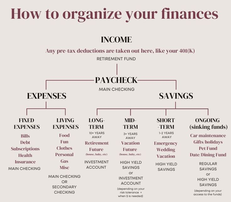 How to Organize your Finances