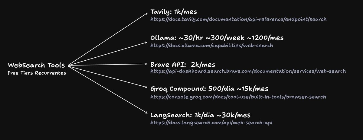 Si estan programando algo con IA que necesita contexto de buscadores como google, y no quieren pagar proxies ni apis, aca hay un par q uso con buenos free tiers y muy simples de usar
De nada
