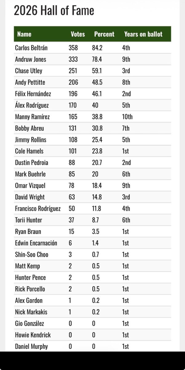 TroyRenck's tweet image. The final voting. Chase Utley made biggest jump year over year 
@officialBBWAA