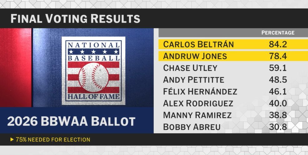 MLB ドジャース　アンドリュー・ジョーンズ 実使用 ジャージ アンドリュー・ジョーンズ(A.J)が WBCオランダ代表監督に就任