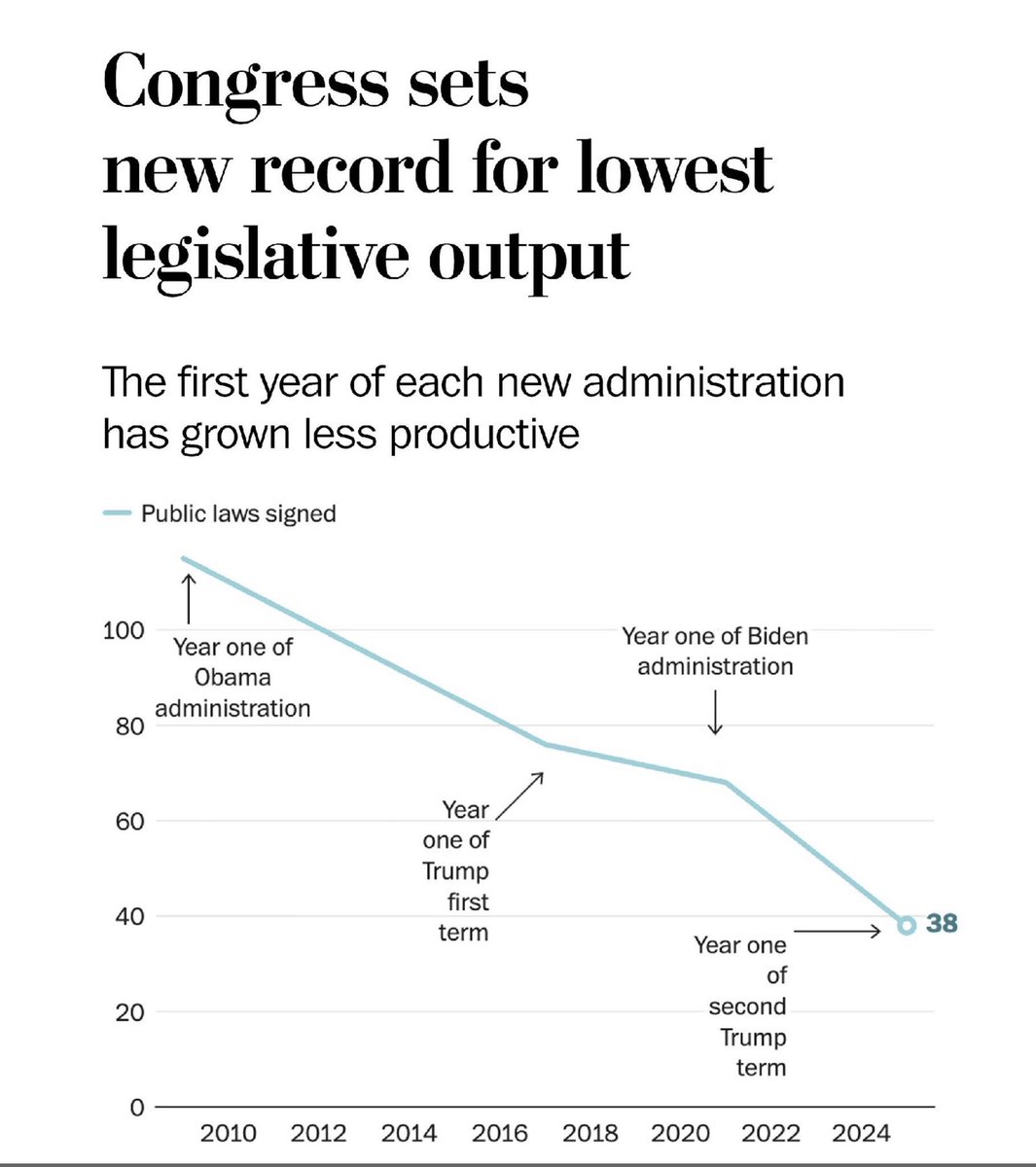 NQR2025's tweet image. Big Deal you passed ONE PIECE OF LEGISLATION for all Americans. 

ONE 

In an entire YEAR. 

You and your feckless leader @LeaderJohnThune need to RESIGN.