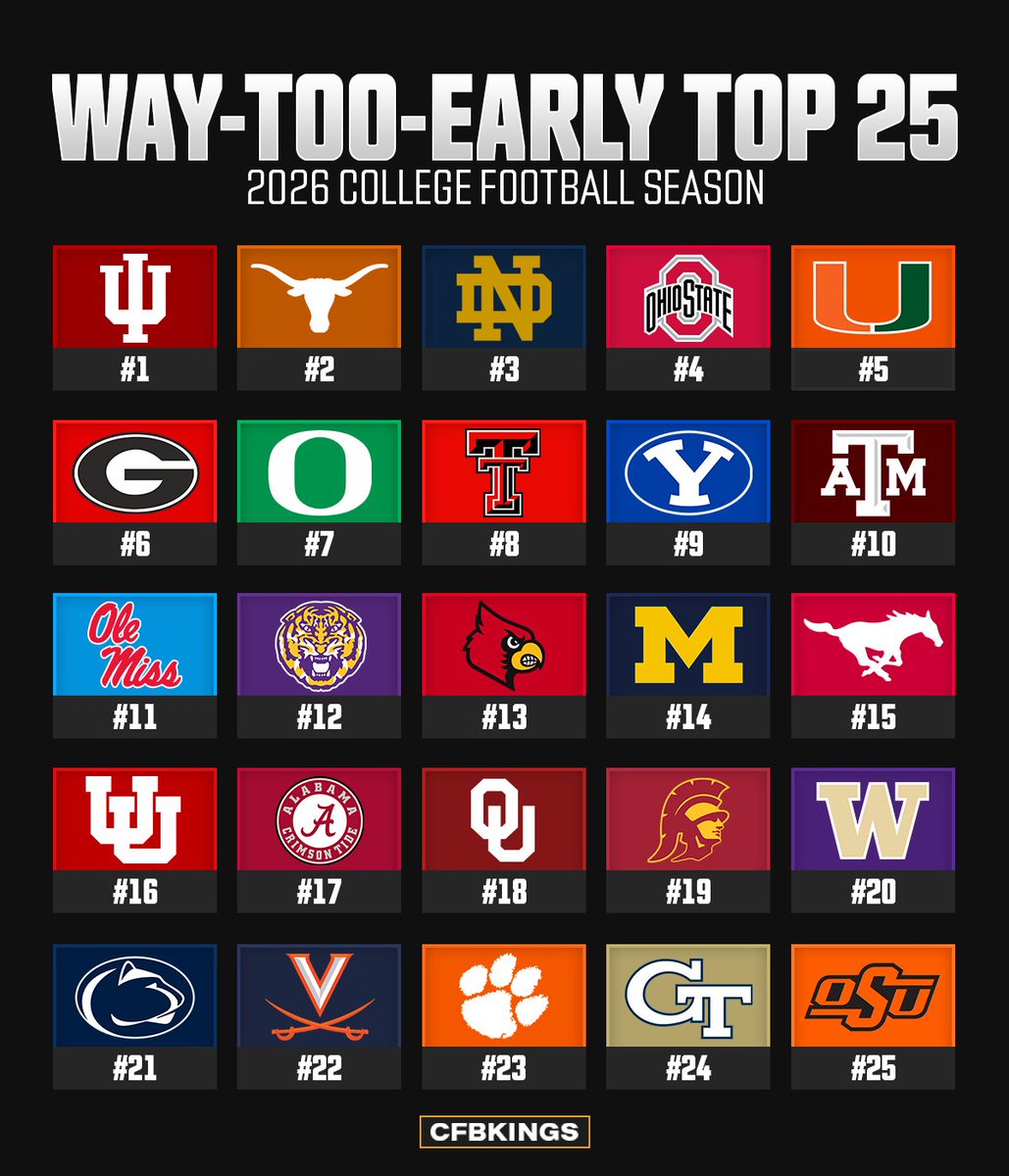 Way-Too-Early Top 25 rankings for the 2026 College Football season 🏈