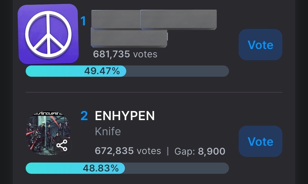 Kikyo200i's tweet image. FVCK I KNEW IT ...I KNEW THEY GONNA MASS VOTE LAST 2 HOURS THE GAP IS +9K NOW ....

GOOOO VOTTTTEEEE I CANT EVEN CHECK RESULTS FROM NOW UNTIL VOTING END IM SO SCARED