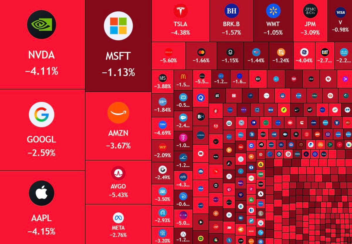 美国股市今日蒸发1.3万亿美元市值。