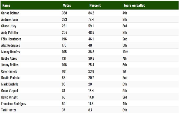 Surprising jump for Felix, think him and Utley both have a good chance in the next 2 or 3 years, Hammels can probably make it but it’ll be a while. Good chance posey is the only one who gets in next year though