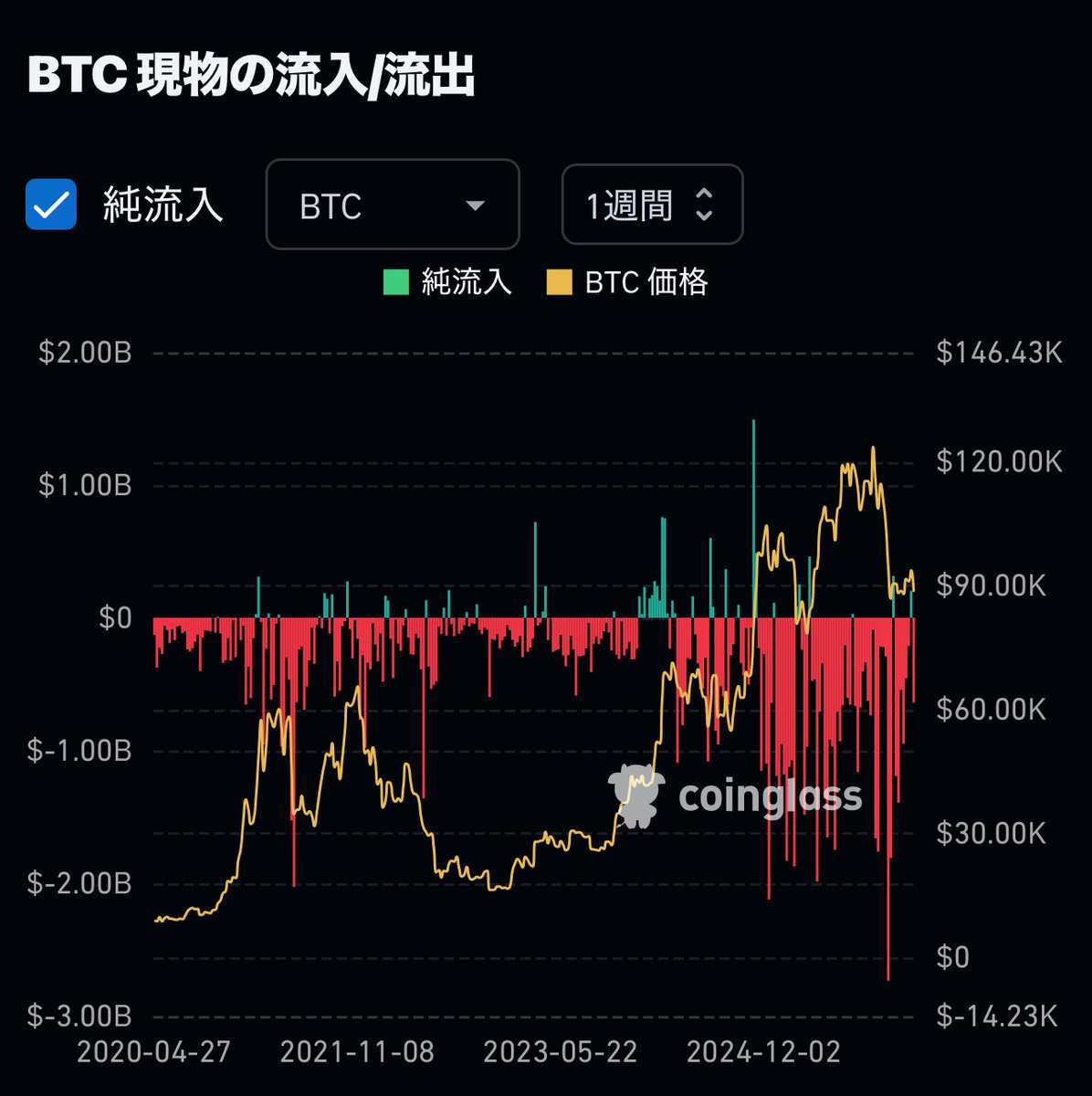 ビットコイン、4年サイクルは終わったと叫ばれているが 4年サイクルの天井と予想される10月から、現物の売りは相当大きくなっていて  ストラテジーやメタプラネットなどのトレジャリー企業を中心に、この売りを受け止める 果たして吸収しきれるのか？ 最後は、この需給の ...
