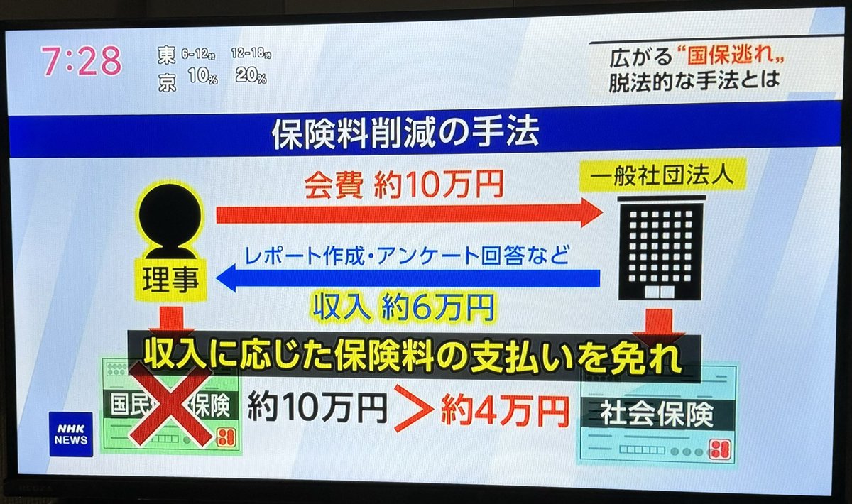 ProfShimada's tweet photo. 維新の議員らが多用した「保険料逃れ」の手口（NHKニュースより）。
このケースでは、脱法用社団法人に「理事」として会費を納めるが、「レポート作成やアンケート回答への謝礼金」名目でキックバックを受けるのがポイント。
レポートなど、AIが3秒で書いてくれる。
維新の議員らが支払いを逃れた���は、真面目な一般国民が上乗せで払わされる。
「他人の身だけを切る男」猿芝居吉村氏の、いい加減な幕引きを許してはならない。