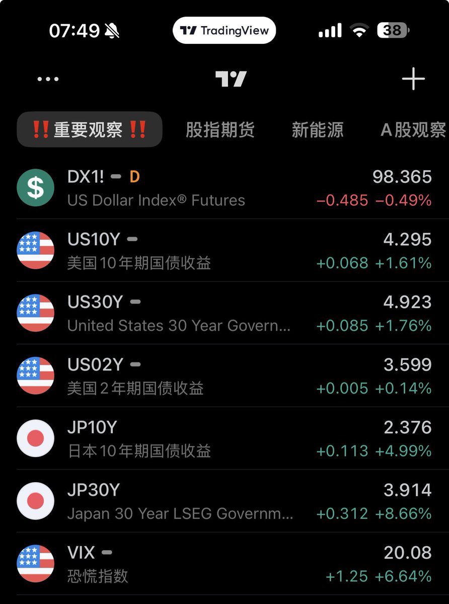 全球投资者在避险的基调下，以往的硬资产长端美债还有日本国债全部在遭到抛售，昨天10年、30年美债、日债收益率都在飙升，美元也在下跌 ，表明全球投资者对zf的债务投下不信任票，而唯一能避险的，只有黄金。