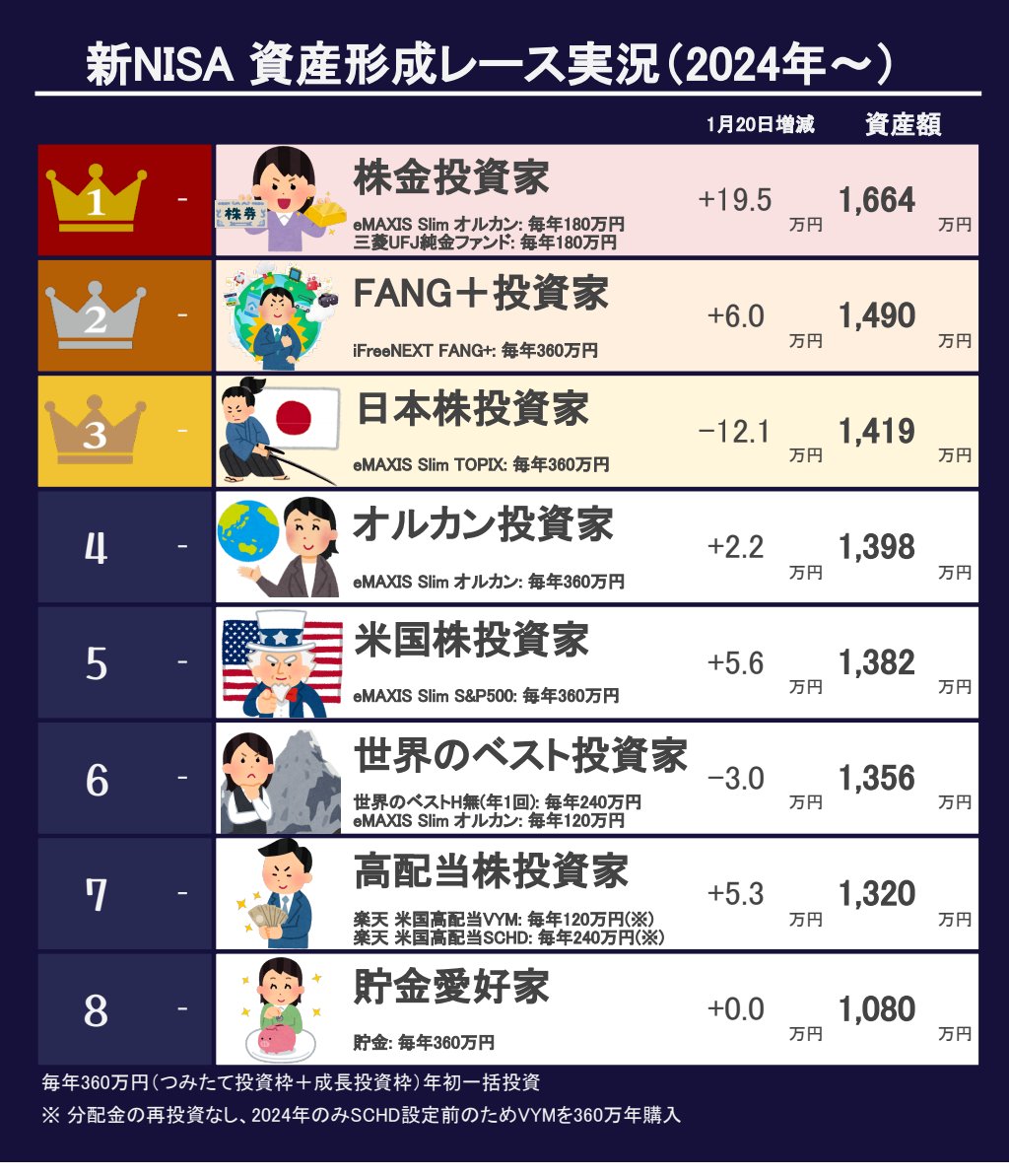 新NISA枠 投資家パフォーマンスランキング🤖 現在は株金投資家が一位👑 S&P500 vs オルカン vs FANG+ vs 日本株 vs  高配当株 vs 世界のベスト🔥 毎日8時～9時に配信中！ #新NISA