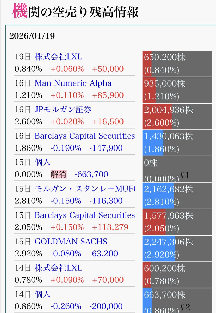 3656 klab 貸借比率 0.79% 株不足 729,500 空売り比率 16.5% 異常値 昨日、貸株増加ランキング東証2位 ドラクエ開発発表日  9月17日 発表前株価203円 ヒロアカ発表日 10月30日 発表前株価212円  ドラクエの事前登録が迫る中、未だに発表前からドラクエ世界配信で株価上昇1.5 ...