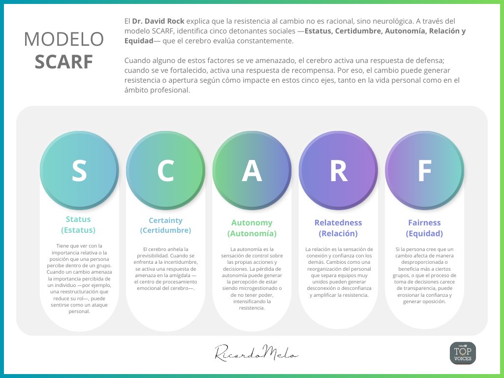 🧠 La resistencia al cambio no es solo por falta de ganas, sino por algo mucho más profundo 🌀
👉Te comparto la infografía que hice del modelo SCARF donde explico los 5 detonantes ante el cambio 👈