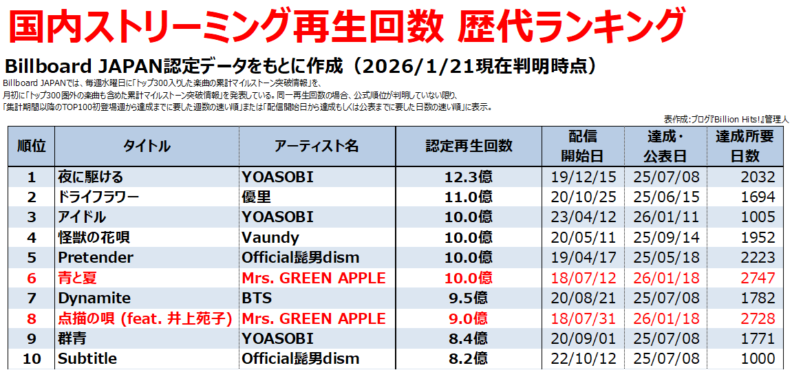 国内ストリーミング再生回数 歴代ランキング】 (Billboard JAPAN認定