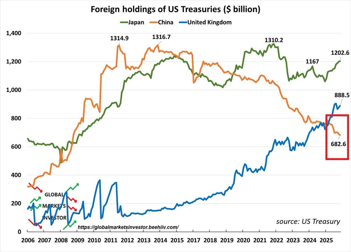 中国は米国債の売却を続けている】 中国の米国債保有額は11月に61億ドル減少し6,826億ドルとなった。  日本は12,026億ドルも保有しておりイギリスは8,885億ドルと増やしている。 日本は円安ではなく円高にしないと米国債190兆円を売るぞと言うべきだ。