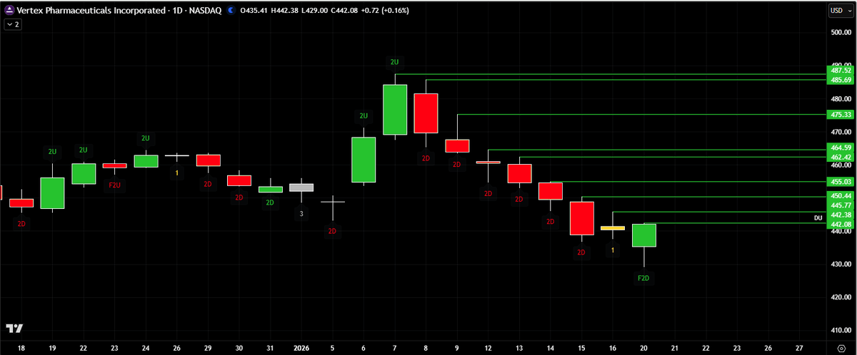 chuckthetrader's tweet image. Definitely a #pmg $VRTX #thestrat