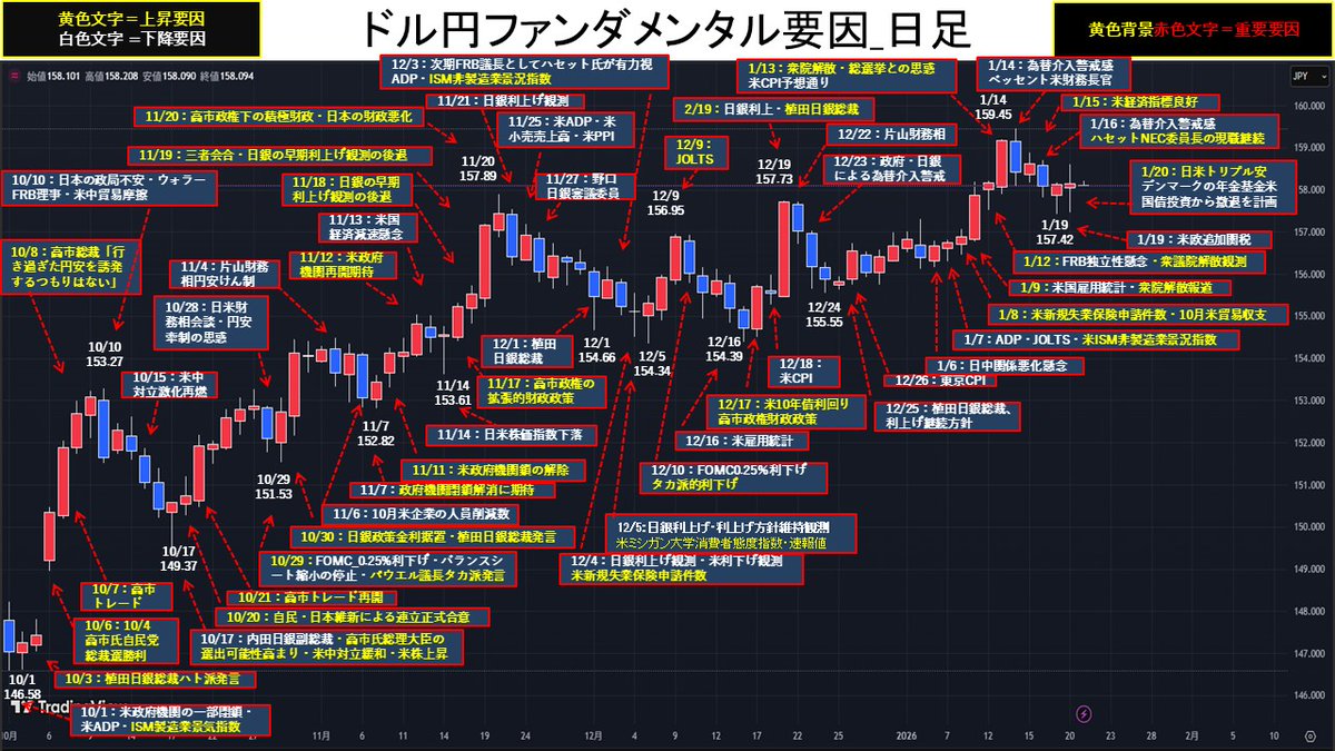 ドル円、ファンダメンタルチャート】 1/20 日本の財政悪化への懸念で、ドル円は158.60円まで上昇。グリーンランド 領有問題による米欧関係が緊迫化する中、「デンマークの年金基金アカデミカーペンションが米国債投資から撤退を計画」との報道で、ドル円は157.46円 まで下落。