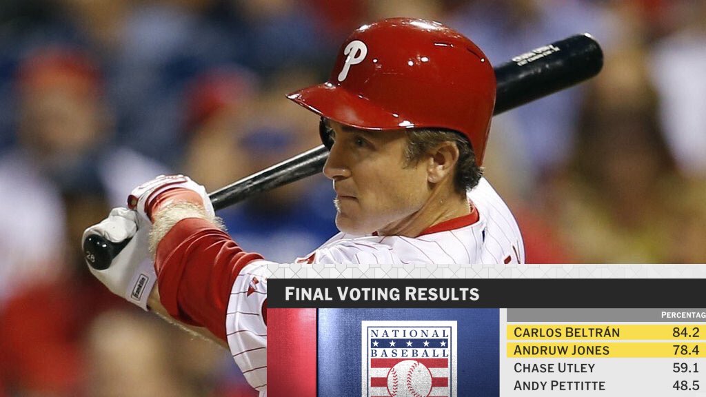 2008Philz's tweet image. Chase Utley hit almost 70% with voters who made their ballots public.

Roughly 45% among cowards.

Worked out to 59.1% overall.