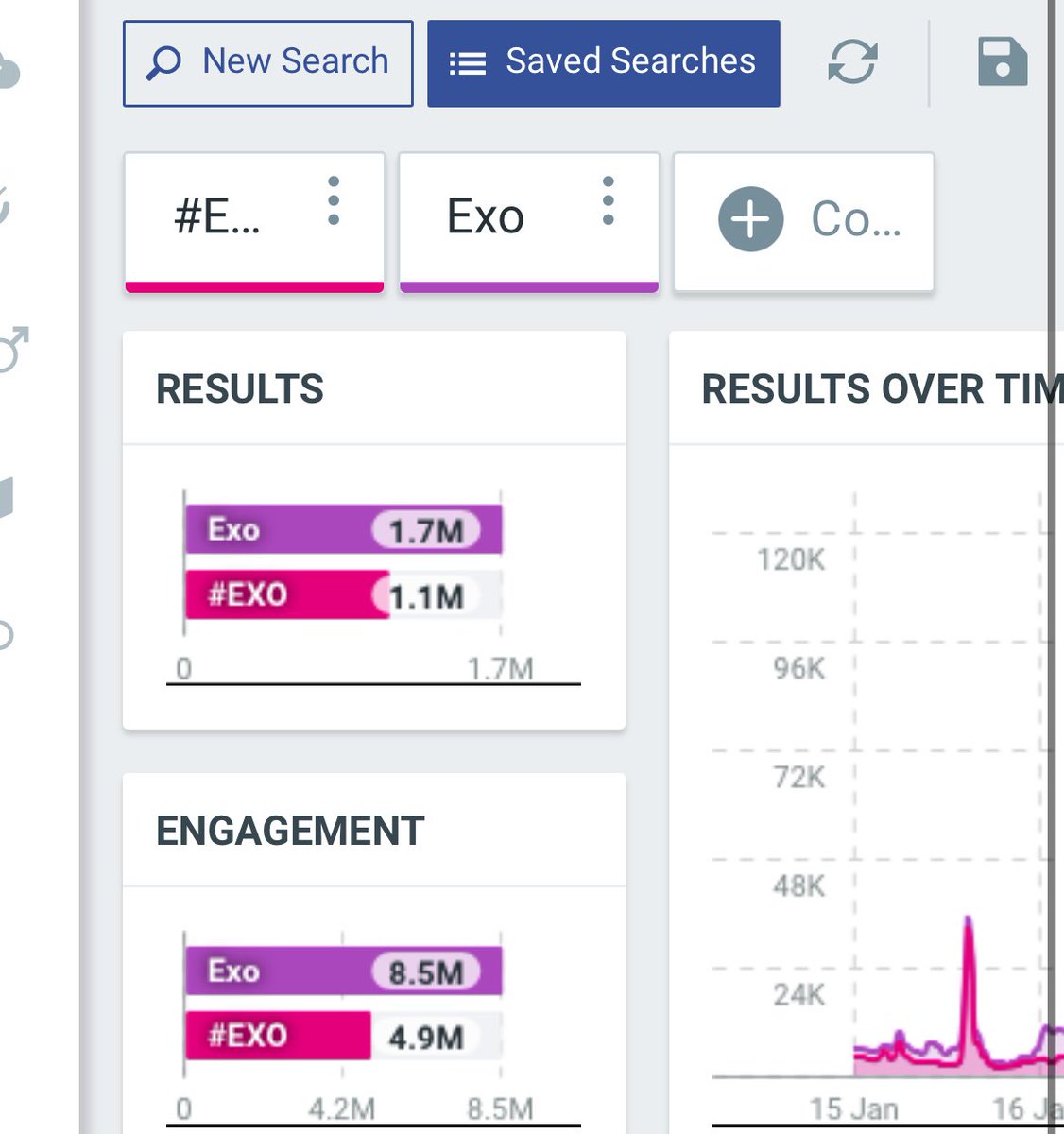 EXO has surpassed 1.7M Mentions on X🔥🎉🎉🎉🎉🎉

With Hashtag : #EXO-1.1M 

<a href="/weareoneEXO/">EXO</a> #EXO