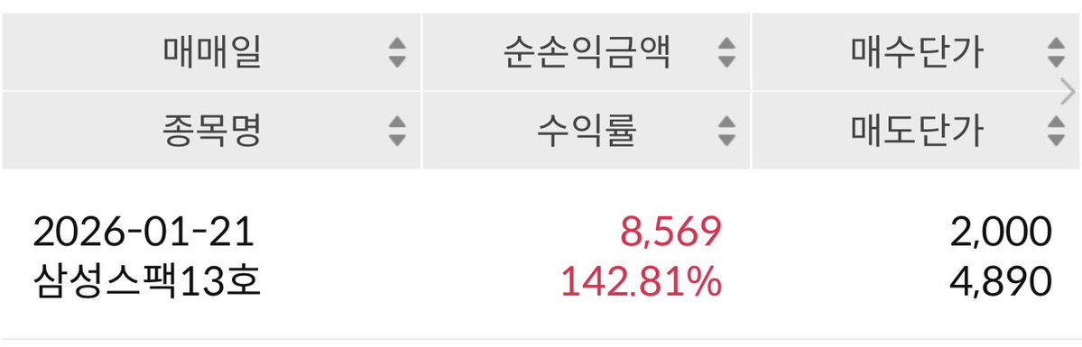 passionmaker's tweet image. 오늘 장이 안 좋은데도 스팩주 괜찮네요.  수익 고맙습니다~^^