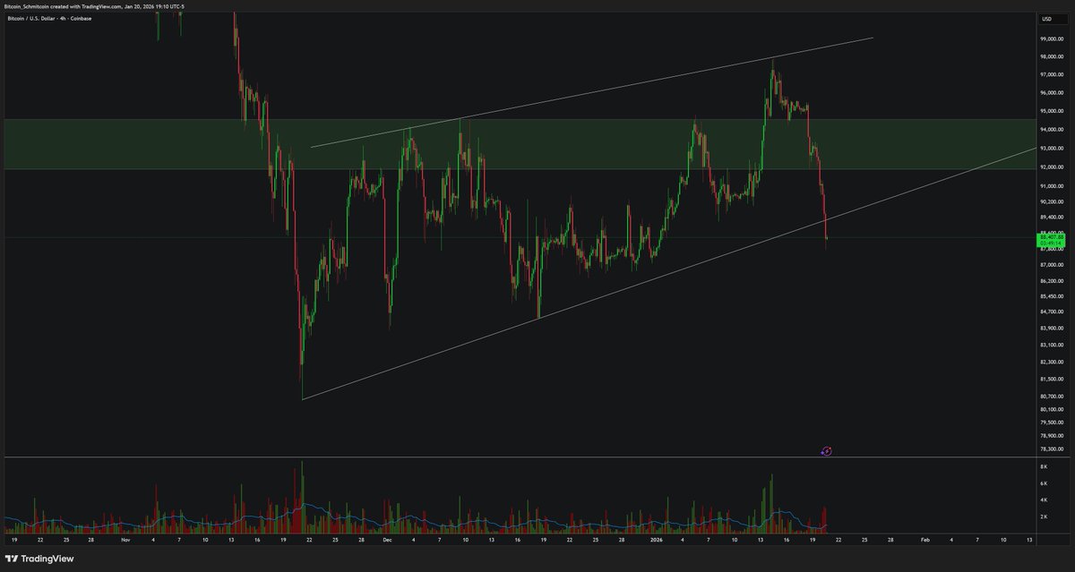 Do or die time as $BTC breaks out of this massive bear flag.  Target would be low $50,000s