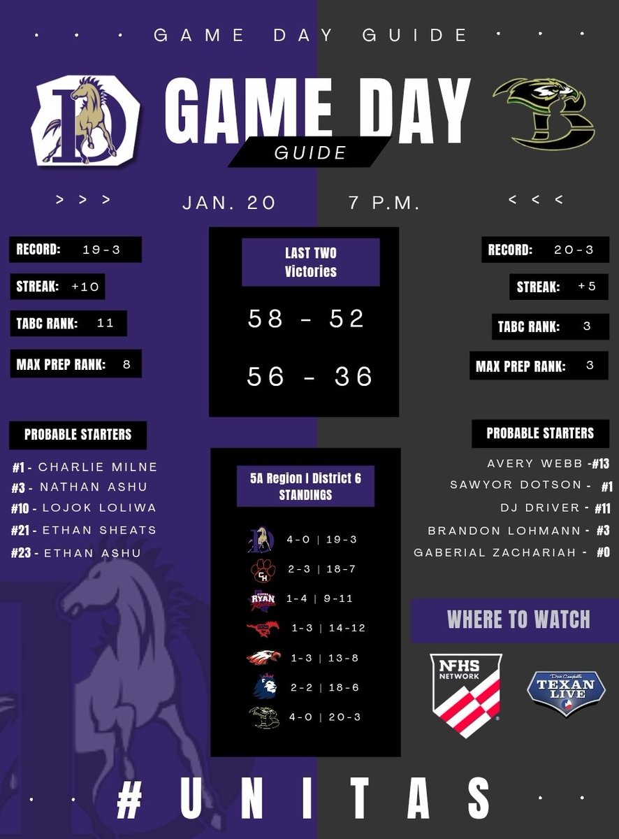 denton_bb's tweet photo. 𝗚𝗔𝗠𝗘 23

🆚 Birdville
📅  Tuesday, January 20th
📍 Birdville HS 
🕕 7:00PM
💻 https://t.co/EYM8eBnCYZ
🎥 https://t.co/E4lYAT8wZC https://t.co/yey7x2Et6W