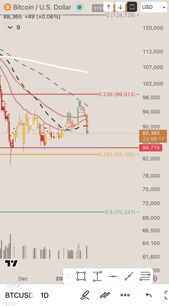 BTC candle closed giving us better insight Certainly looks like a date with  84-83k is coming. If we break that .5 70k is a real possibility #bitcoin  #etherum #crypto
