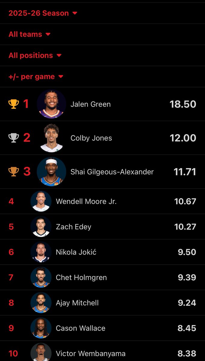 the leader in plus minus per game is back boys