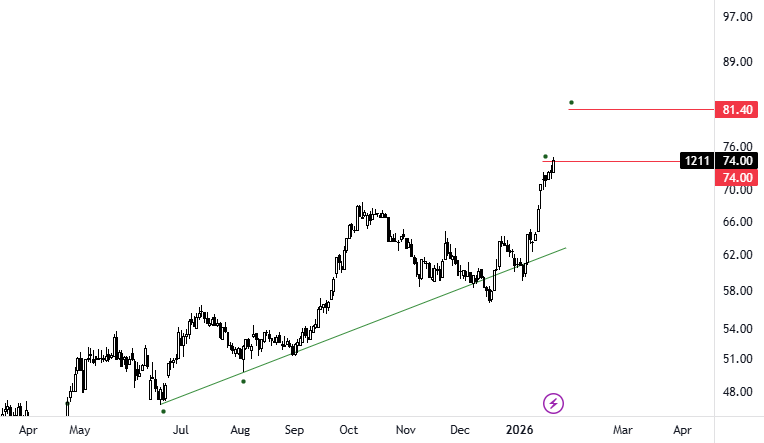 سهم #معادن 

هل يواصل ؟