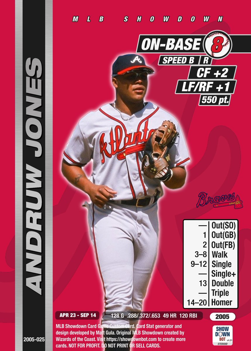 mlbshowdownguru's tweet photo. Congratulations to Andruw Jones on making the MLB HoF. It is always great to see an #MLBShowdown original make it. https://t.co/QR6cPCMlVa