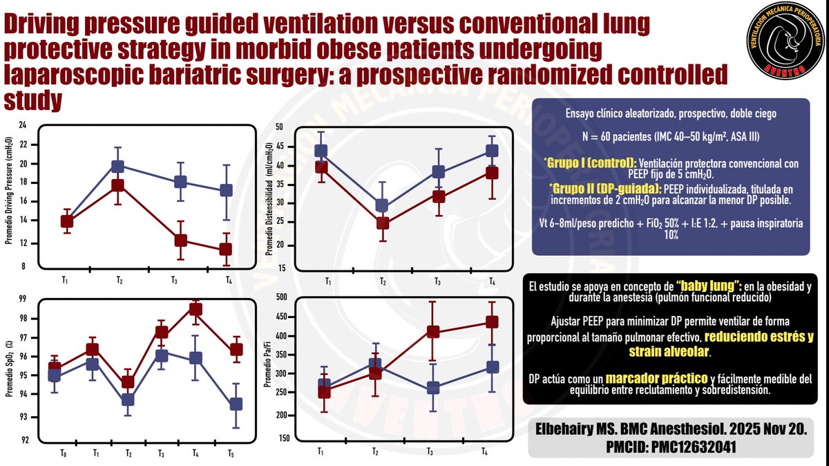 DiegoEscarraman's tweet image. 🫁 Ventilación mecánica guiada por Driving Pressure en paciente con obesidad
#AventhoAnestesia #Aventho #SMMCE #SAML

En pacientes con obesidad mórbida, la anestesia general y el neumoperitoneo reducen de forma marcada el pulmón funcional (“baby lung”). Ventilar con estrategias…