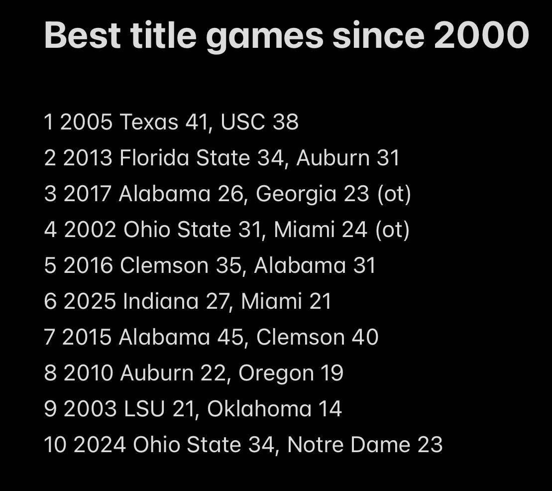 BFW's tweet image. I have ranked the ten best college football national championship games since 2000. Last night comes in at 6. 

2006 Rose Bowl remains the GOAT.