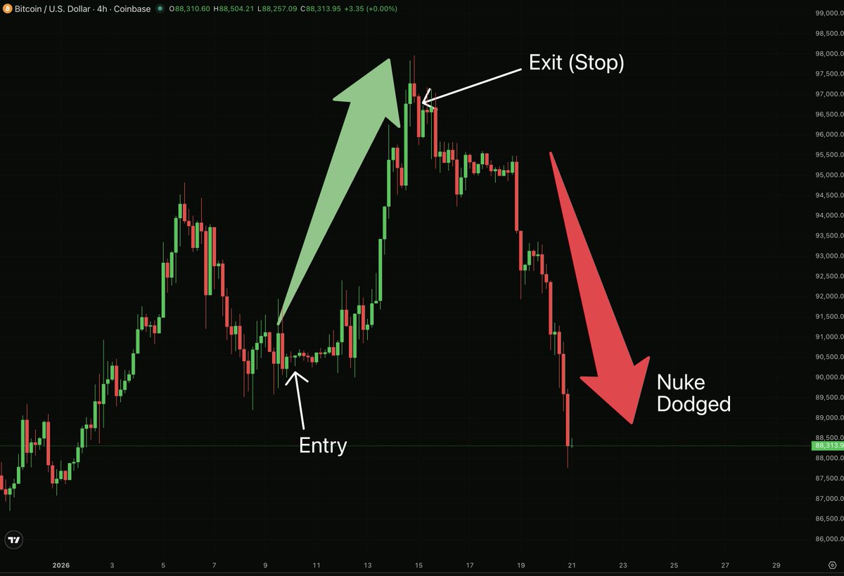 BrendanPlayford's tweet image. Nailed the Top

How I Caught the Bitcoin Run to $98K &amp;amp; Secured the Bag Before the Crash (w/ Gopher Trade Assistant)

Gopher Trade Assistant's detailed exit strategy was spot on

Entered $BTC around $90k and locked in profits near the top with a precise stop-loss plan just before…