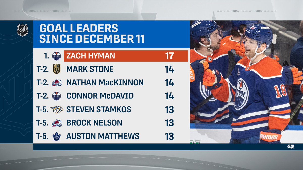 Oilers Zach Hyman is the NHL's top goalscorer over the past 5 weeks