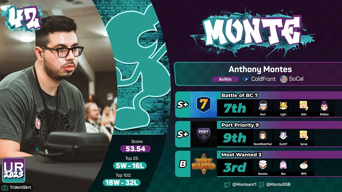 Nice rank for the full year! #42 in the world on UltRank for SSBU 2025! Thank you SoCal and the people who support me on this journey 💙