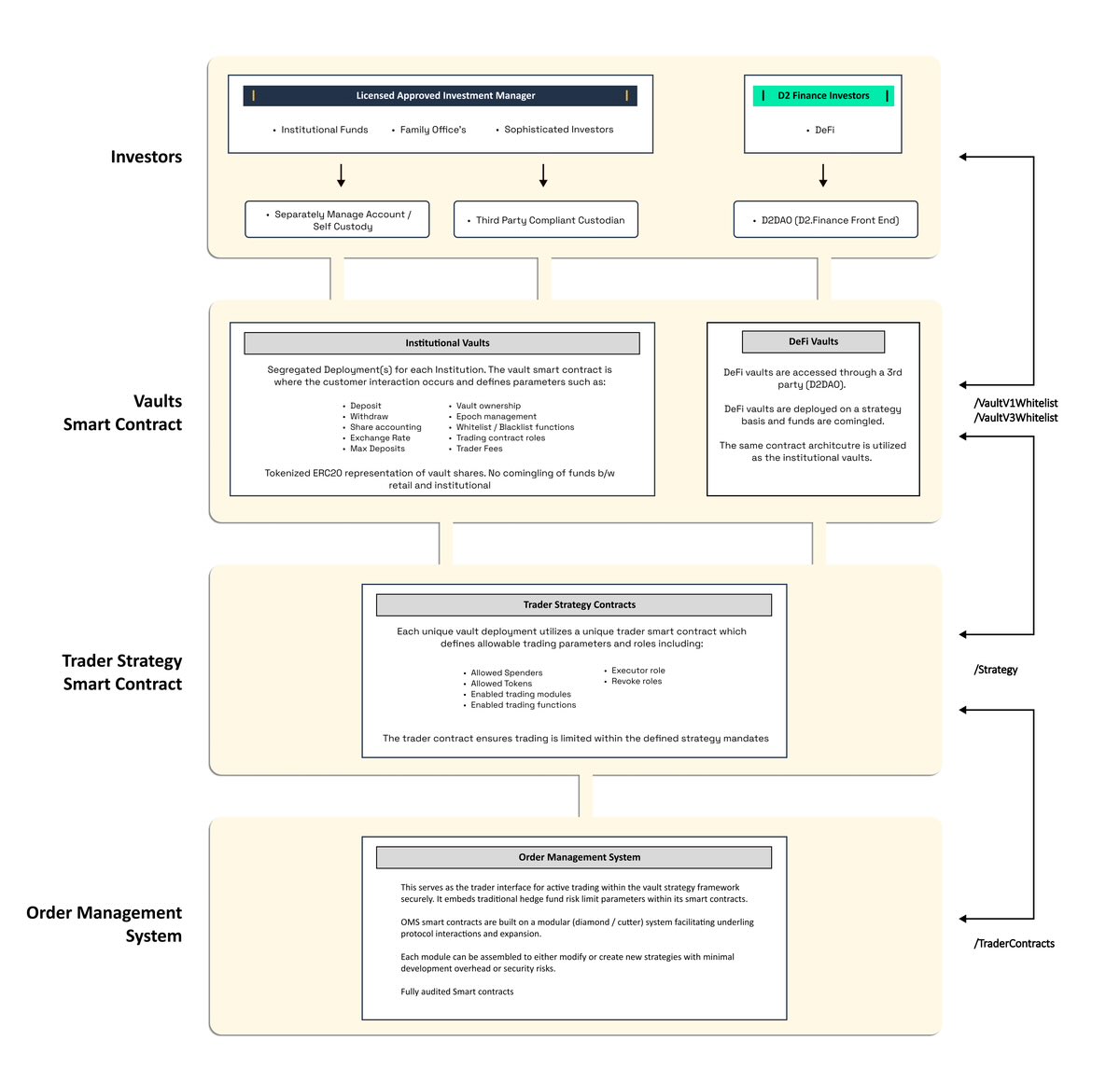 We are only as good as our last trade.

While our +194.5% return and 2.6 Sharpe Ratio since Dec '23 define our performance, our architecture defines our integrity.

If audits are standard. Economic security is rare.

Most vault competitors operate on a "rush for the exit" model.