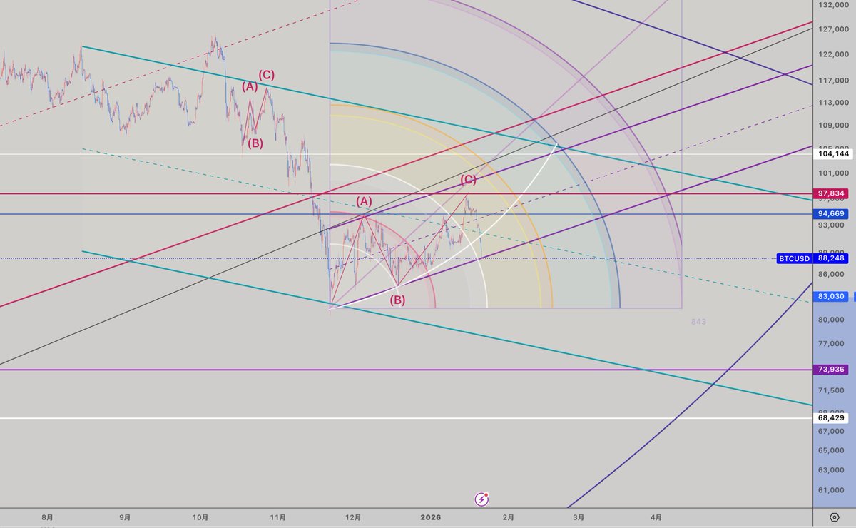 BTCUSD 10時間足 ビットコイン 白アーク割って 紫下段に、、 アークを割ったら 落ちるの早いね。 直近の 5波かな。。 #BTC #ビットコイン  #BITCOIN