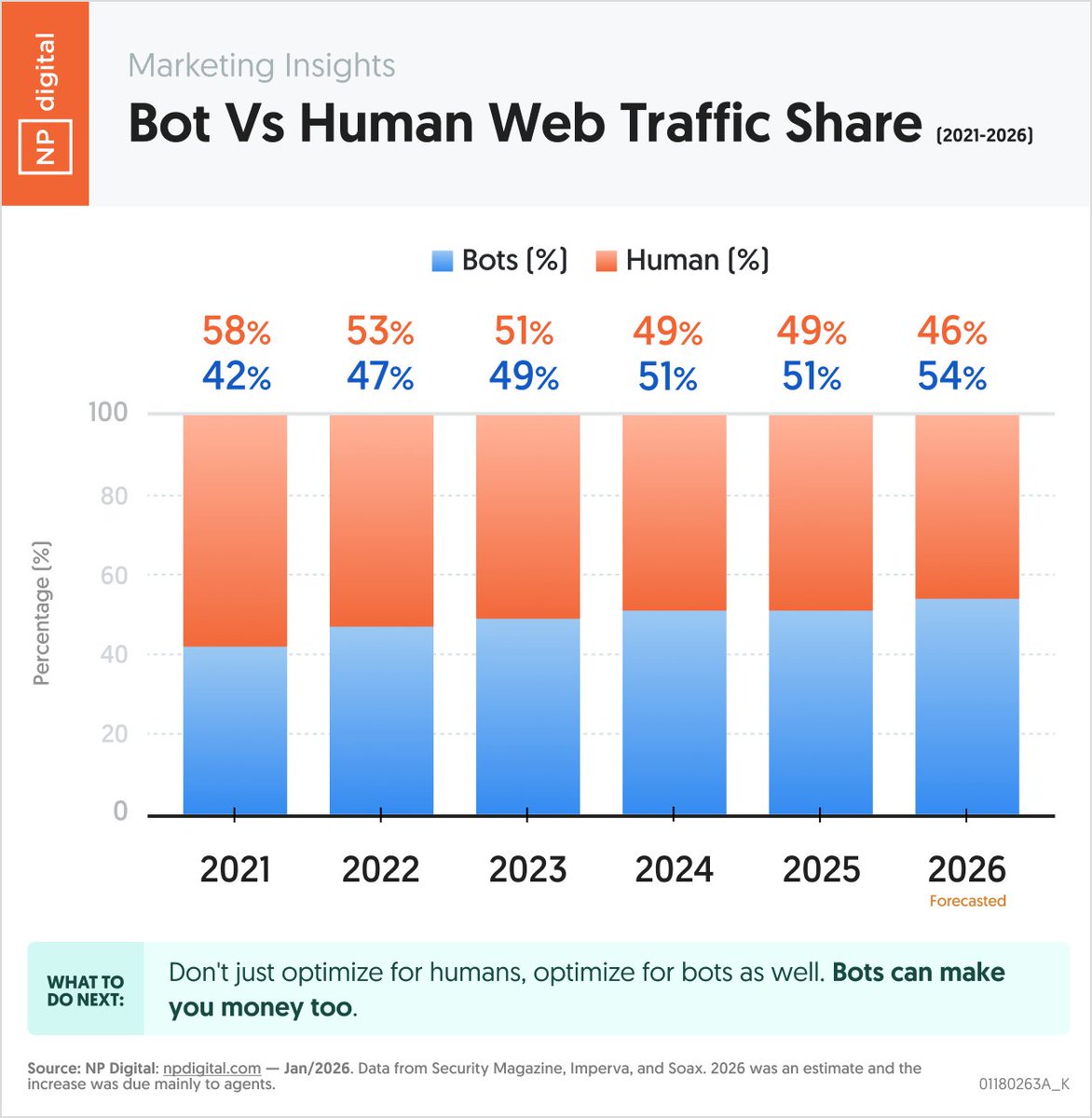 neilpatel's tweet photo. The majority of your website traffic is now bots, but you haven't even seen anything yet.

Everyone is talking about agents, but they're not really that popular yet.

Just wait 2 or 3 years, and the world will change because agents will be doing a lot more for humans.

And then your core focus will shift to optimize for agents AND humans. And to learn how to do this, make sure you attend our free webinar. https://t.co/1bHS58o8O4