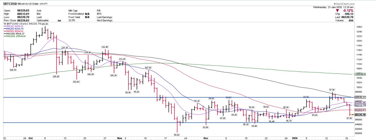 bluechipdaily's tweet image. $BTC failed vs the 100-sma so far and back into the range.