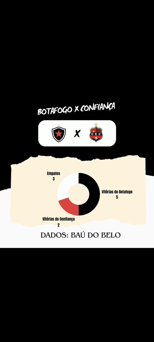 ⚽ Dados do Confronto 
 <a href="/BotafogoPB/">Botafogo da Paraíba</a> x Confiança 

🏆 Campeonato Paraibano- 2ª Rodada 

🏟️ Toca do Papão 

🗓️  20/01 - Quarta Feira 

⏰ 15:00  (Horário de Brasília)

#paraibano

Obs: Apenas partidas por competições oficiais