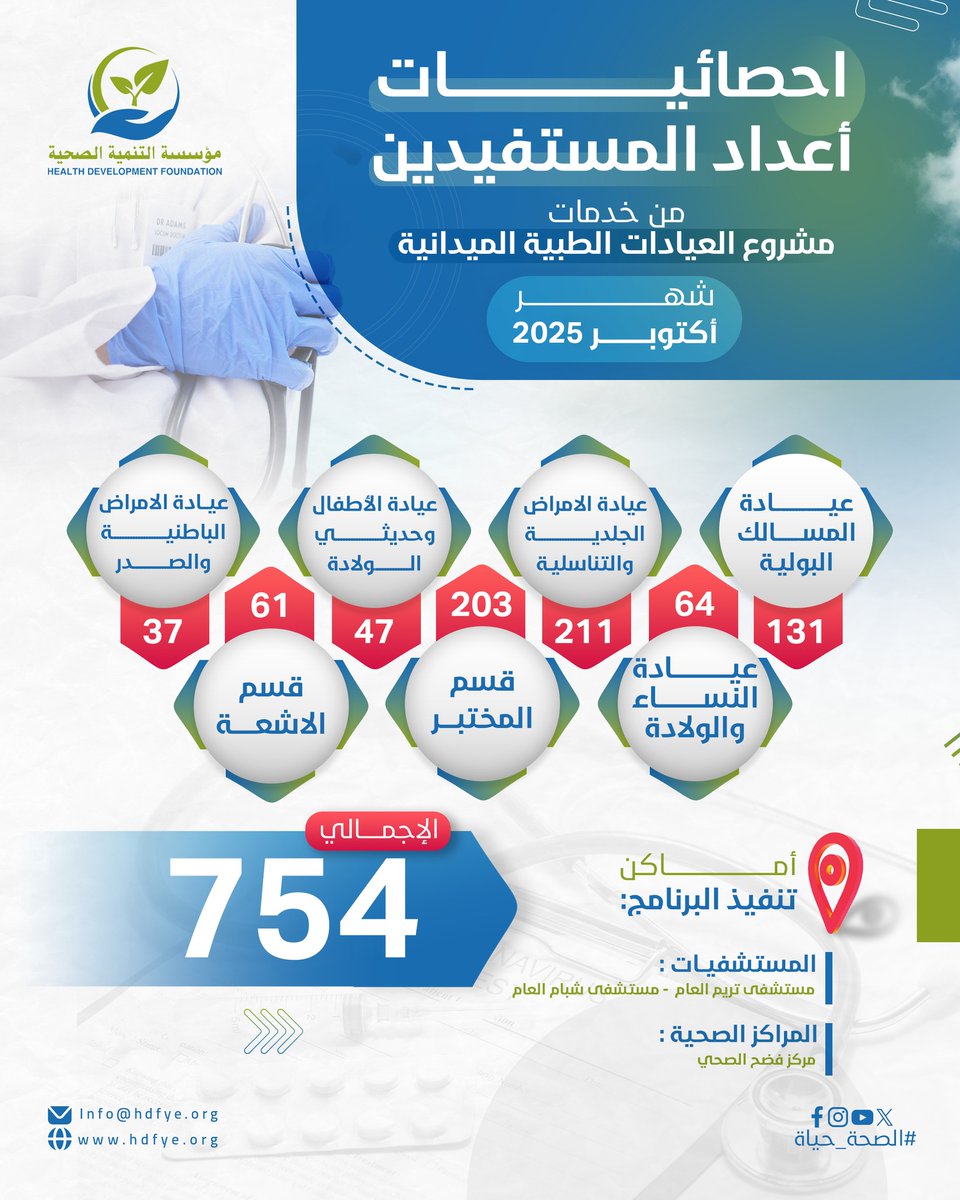 HDFYEM's tweet photo. احصائيات المستفيدين من خدمات مشروع العيادات الطبية الميدانية- أكتوبر 2025 https://t.co/wyrcfDgmZZ