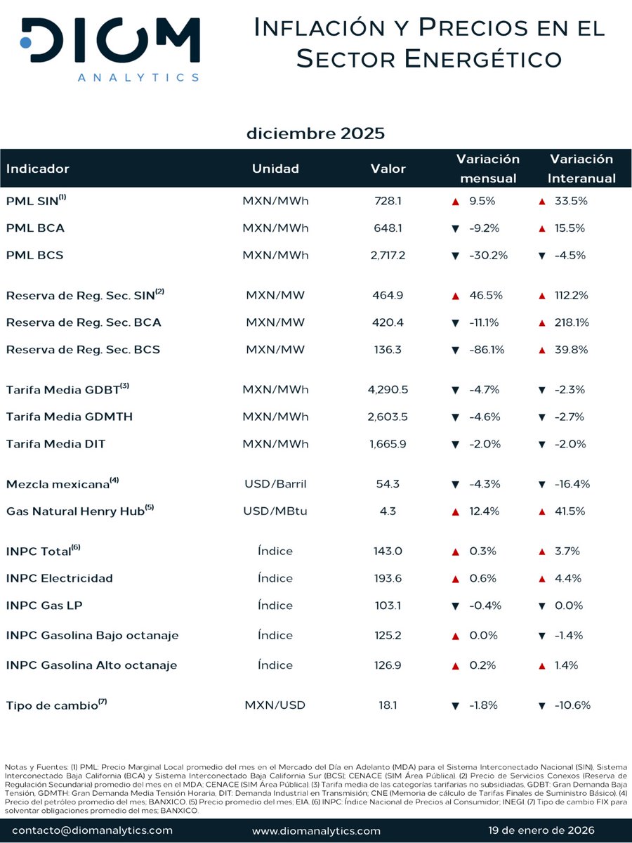 DiomAnalytics's tweet image. Los PML del SIN se mantuvieron estables hacia fin de año. 
Las tarifas eléctricas promediaron niveles más altos a lo largo del año. 
Destaca el alza sostenida en el precio del gas natural, con un incremento interanual del +41.5%, marcando presión sobre los costos de generación.