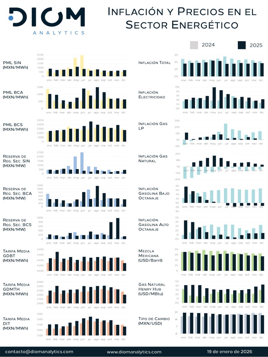 DiomAnalytics's tweet image. Los PML del SIN se mantuvieron estables hacia fin de año. 
Las tarifas eléctricas promediaron niveles más altos a lo largo del año. 
Destaca el alza sostenida en el precio del gas natural, con un incremento interanual del +41.5%, marcando presión sobre los costos de generación.