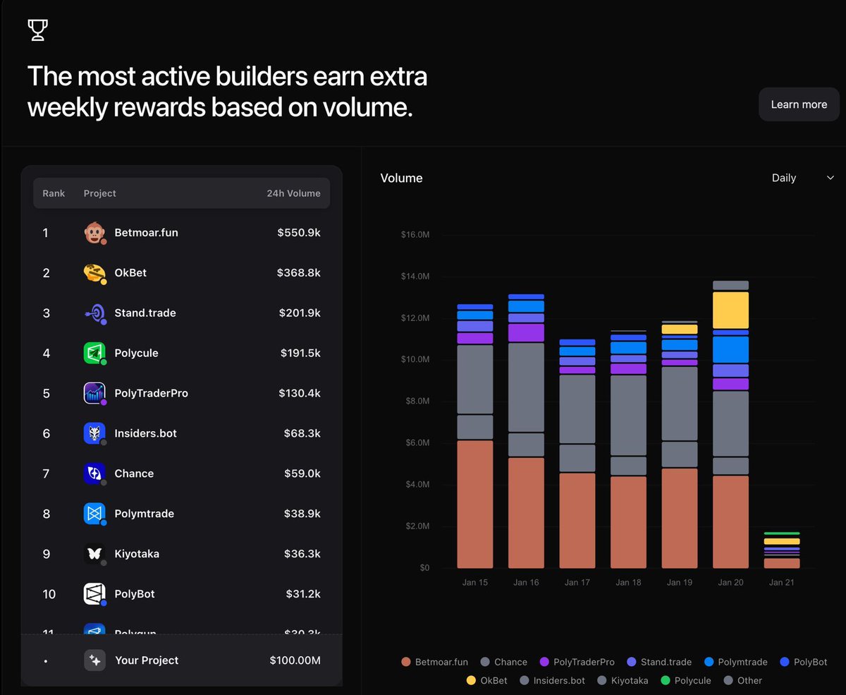 dakshbigshit's tweet image. #6? Not impressed. #1 Soon. Our community is strong, as soon as they ask for any features, we push it in 24hrs. 

This is only in @Polymarket , right now we are expanding on @Kalshi @opinionlabsxyz @trylimitless 

All real users @PolymarketBuild 

Need any new feature? Come to us…