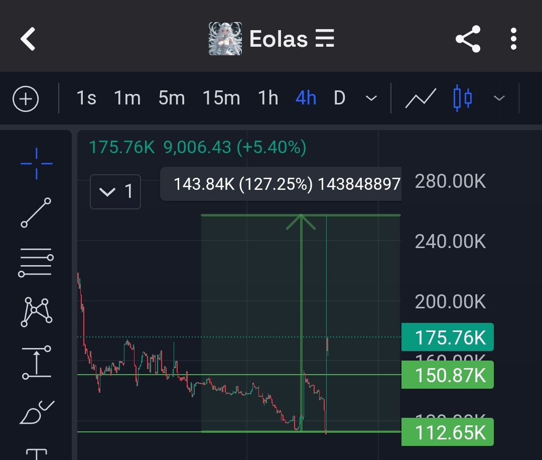 GM, reminder $EOLAS

if you only took entry 1, profit to the highs was around +70%.
if only entry 2, profit to highs +120%.
if you took both entries per the lines and averaged in the middle then it's +100%.

I shared the outlook on dec 14, 2025, and yesterday jan 20, 2026 it hit