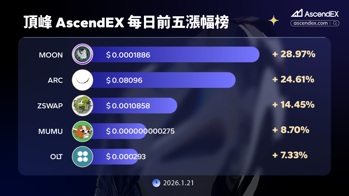🔥 1.21 今日#AscendEX 漲幅排名🔥 🏅 $MOON +28.97% 🥈 $ARC +24.61% 🥉 $ZSWAP  +14.45% 🎖 $MUMU +8.70% 🎖 $OLT +7.33% 👇 現在就交易，抓住机会！ 🔗  https://t.co/PQ0Fcc3l6n 👇 加入我們的Telegram 社群！ 🔗 https://t.co/yl7UtLGYr2  #頂峰#AscendEX #加密貨幣#