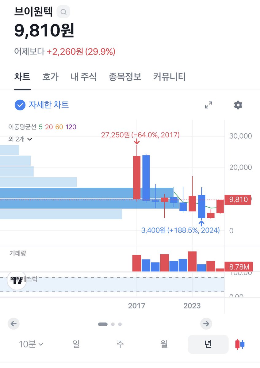 bloomvolt's tweet image. #브이원텍 3년전 널 만나 잘못된 만남인걸 알면서도 믿음소망사랑으로 오랜 기간 너와 함께한 시간이 무색하게도 어제와 오늘 내가 널 버렸는데....그에 대한 복수로 상항가를 가는구나...
믿지 못하고 의리를 저버려서 미안...
저의 손가락을 어떻게 해야할까요??