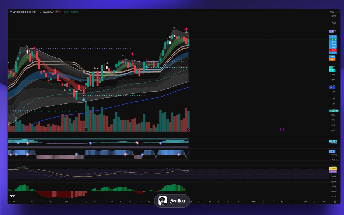$ONDS Chart Update:

Strong run up today from the 11.80s all the way till $14.80 before taking a breather and ending up ~8%.

The daily chart is currently showing flagging behavior as the BX Trender is on a downturn and making lower highs while 2 pink diamonds are also present.
